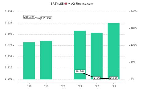 burberry dividende 2019|Burberry dividend pay date.